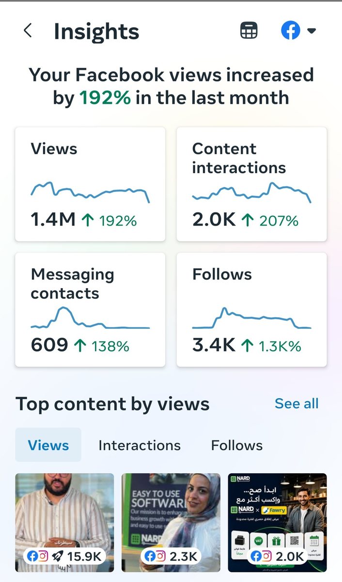Meta Insights for Nard POS: 1.4M views, 2.0K content interactions, 609 messaging contacts, 3.4K follows